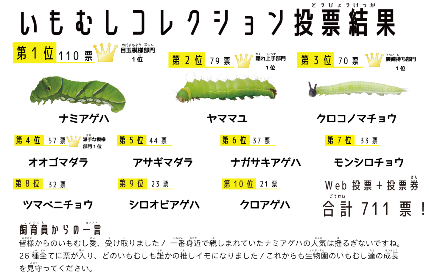 いもむしコレクション投票結果　第１位ナミアゲハ　第２位ヤママユ　第３位　クロコノマチョウ